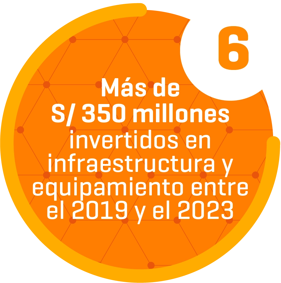 Razón 6: Mas de 308 millones de soles invertidos en infraestructura y equipamiento entre el 2018 y 2022